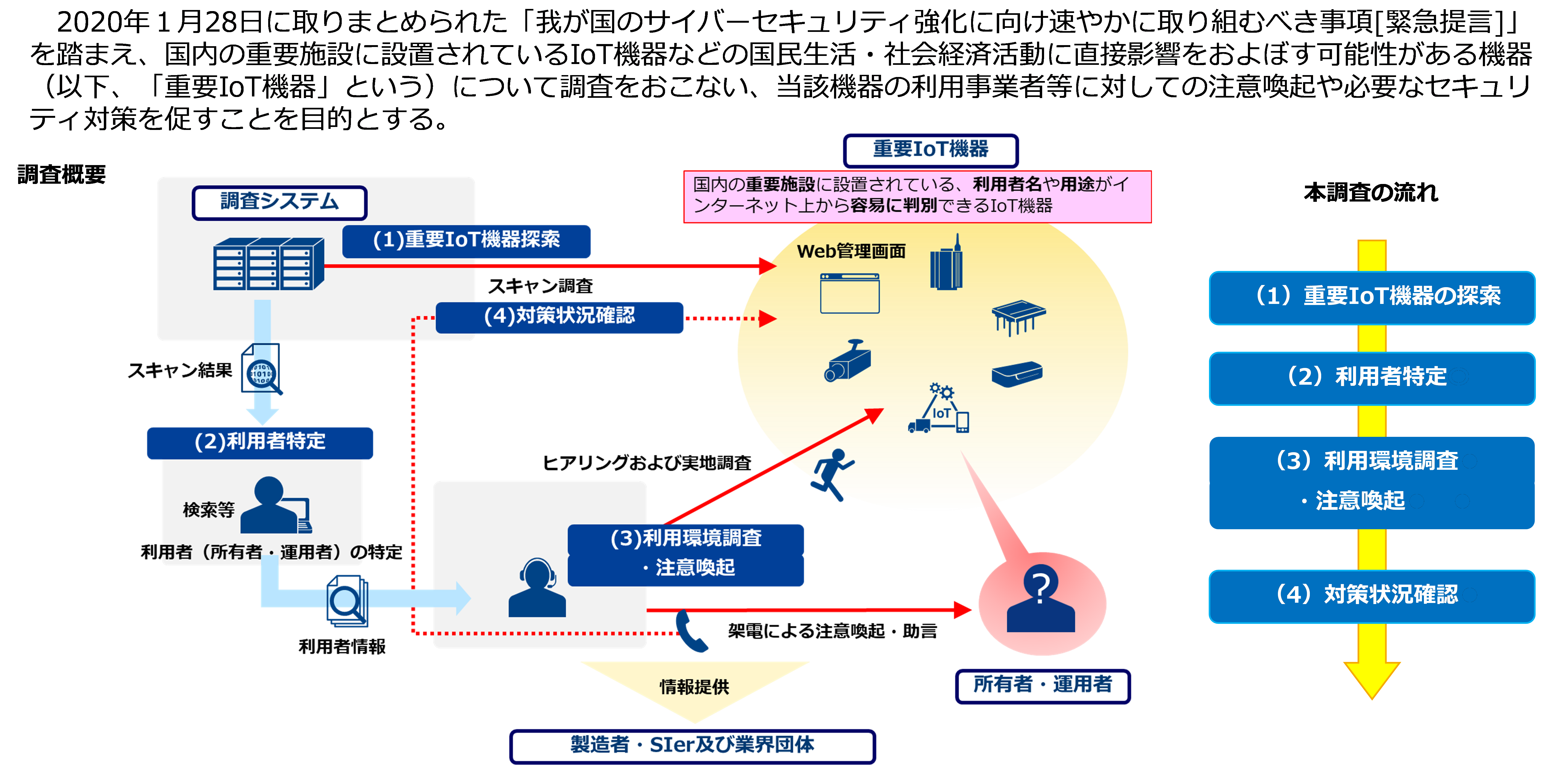 重要IoT機器調査の概要