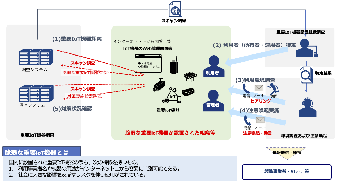 重要IoT機器調査の概要